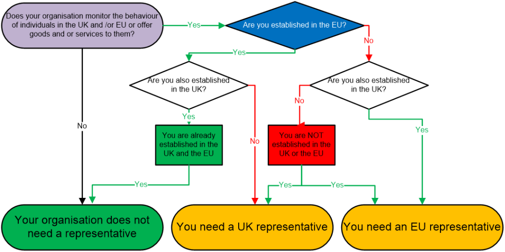 GDPR Representative flow diagram